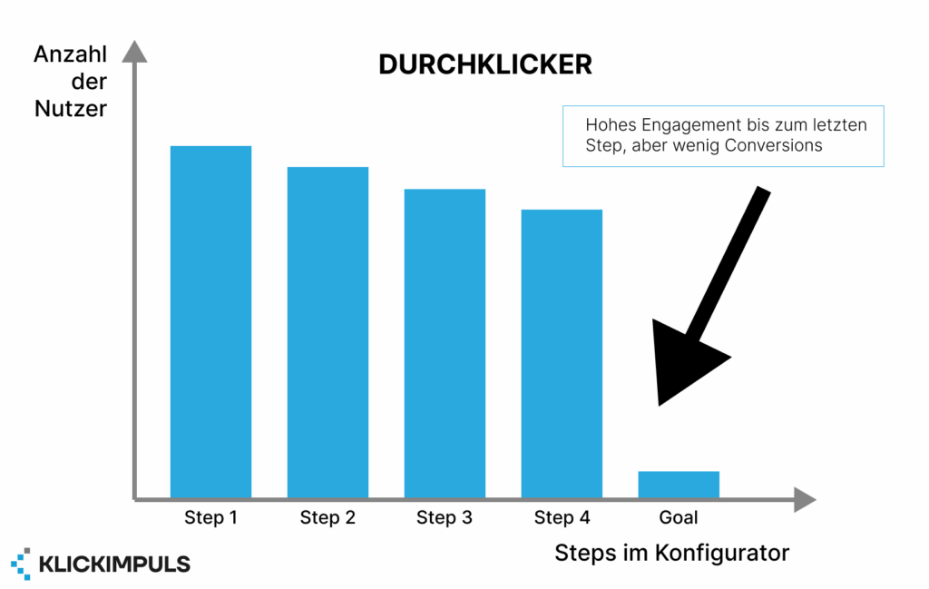 Durchklicker
