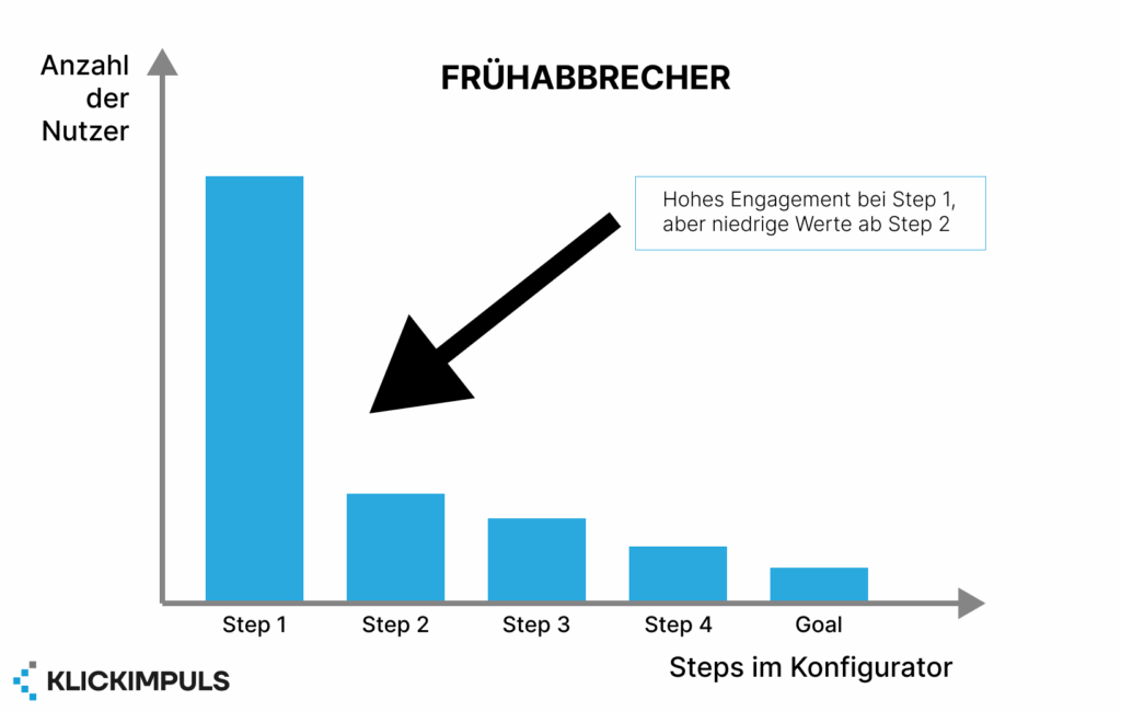 Frühabbrecher