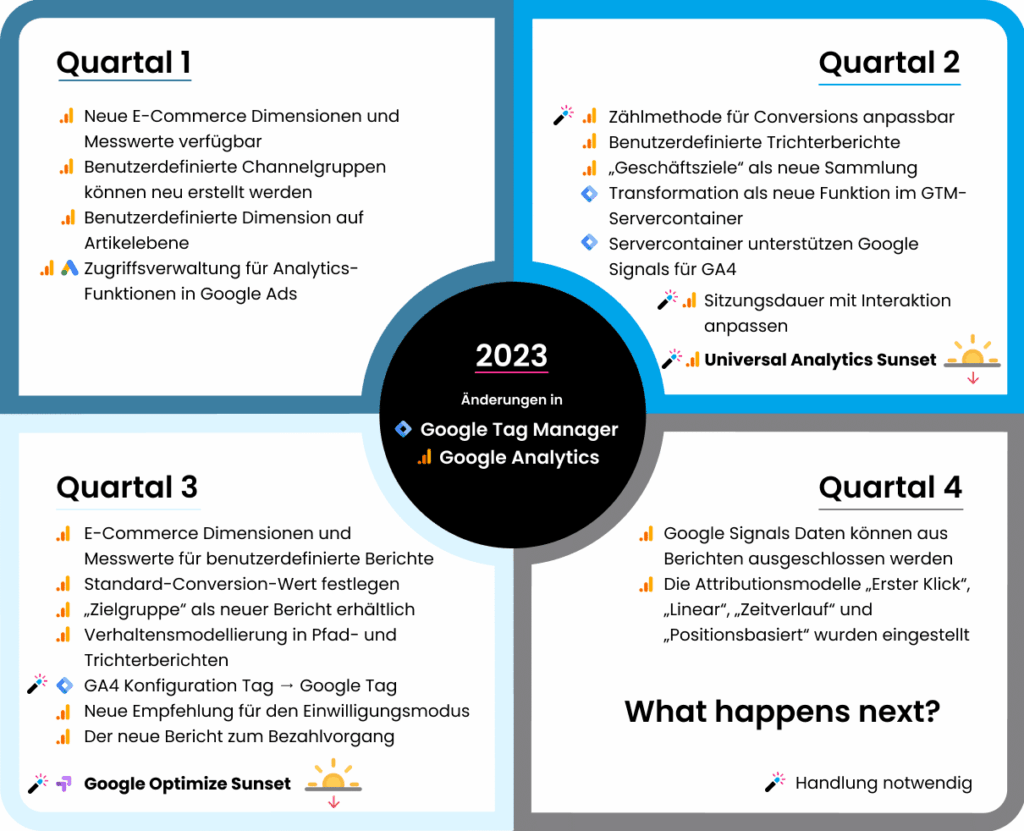 GA4 & GTM Rückblick 2023