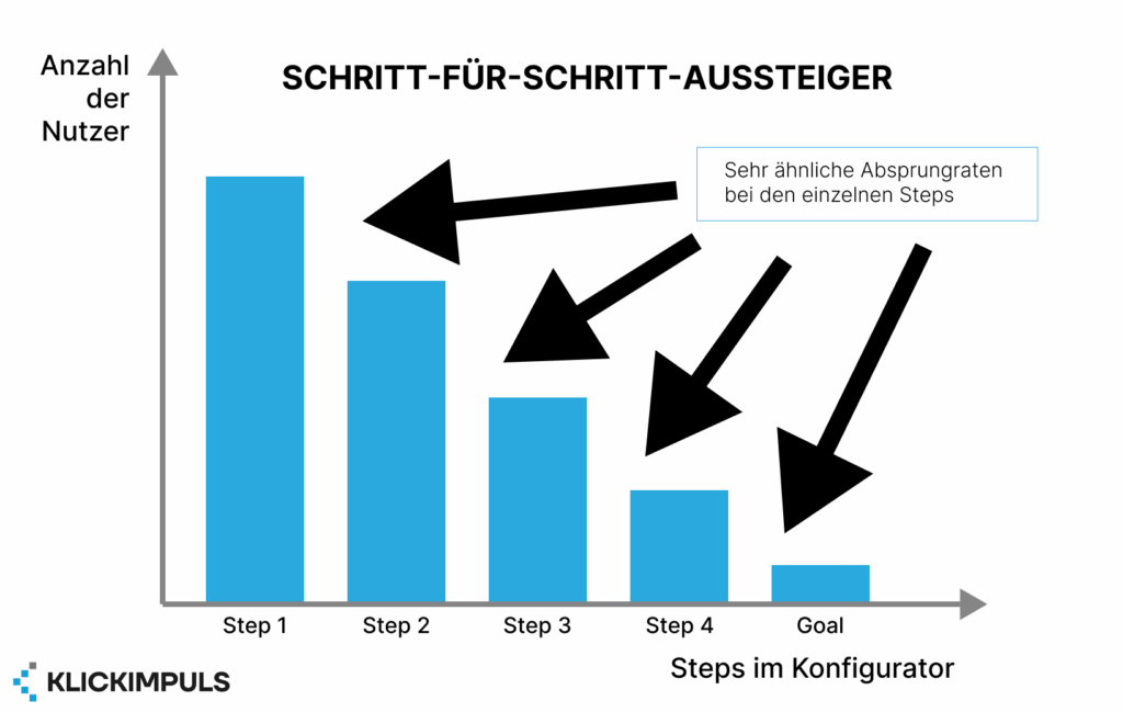 Schritt für Schritt Aussteiger