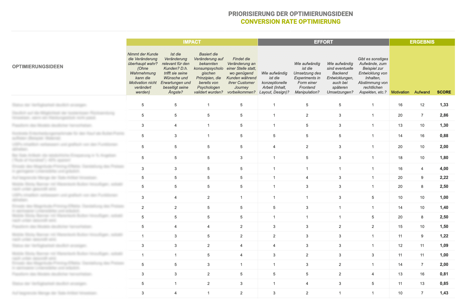 ab testing impact und effort