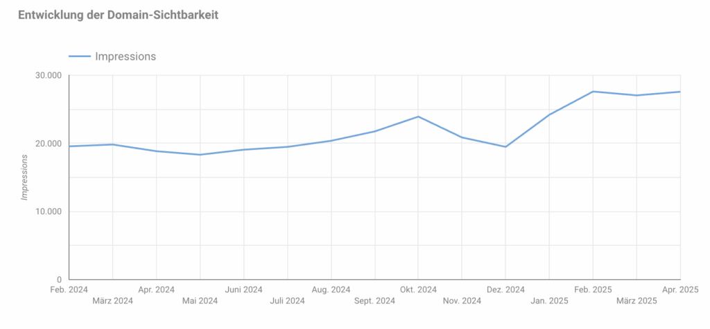 Domainsichtbarkeit Peter Grill