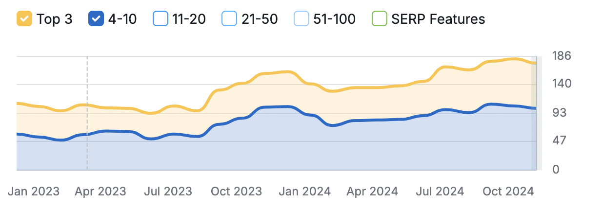 Steigerung der Rankings in den Top 10